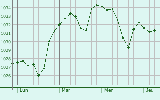 Graphe de la pression atmosphérique prévue pour Ourdis-Cotdoussan