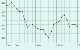Graphe de la pression atmosphérique prévue pour La Chapelle-Montlinard Graphe de la pression atmosphérique prévue pour La Chapelle-Montlinard
