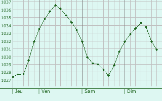 Graphe de la pression atmosphérique prévue pour Bécourt