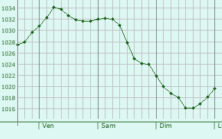 Graphe de la pression atmosphrique prvue pour Mont-Saint-Hilaire