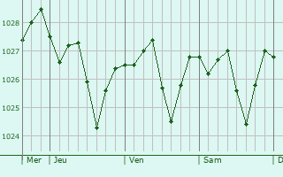 Graphe de la pression atmosphérique prévue pour Ouagne