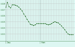 Graphe de la pression atmosphrique prvue pour Leopoldshhe