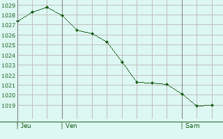 Graphe de la pression atmosphérique prévue pour Desenzano del Garda