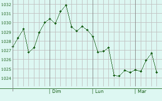 Graphe de la pression atmosphérique prévue pour Yangcun
