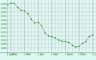 Graphe de la pression atmosphrique prvue pour Druskininkai