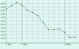 Graphe de la pression atmosphérique prévue pour Almenno San Salvatore