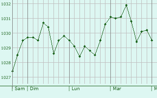 Graphe de la pression atmosphérique prévue pour Bouhy