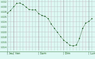 Graphe de la pression atmosphrique prvue pour Nizhniye Sergi