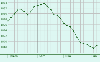 Graphe de la pression atmosphrique prvue pour Birdsboro