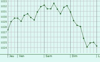 Graphe de la pression atmosphérique prévue pour Estagel