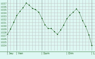 Graphe de la pression atmosphérique prévue pour Roeux