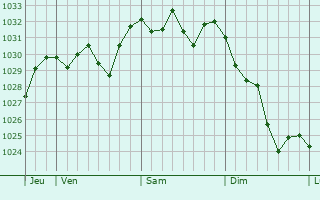 Graphe de la pression atmosphérique prévue pour Corbère-les-Cabanes