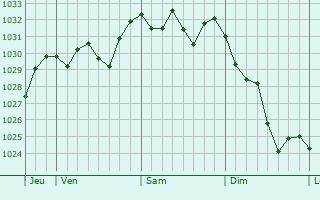 Graphe de la pression atmosphérique prévue pour Montner