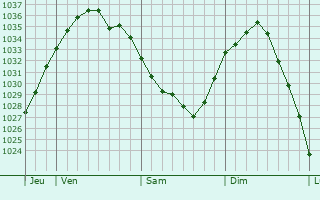 Graphe de la pression atmosphérique prévue pour Fresnicourt-le-Dolmen