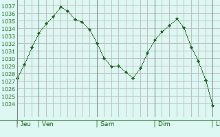Graphe de la pression atmosphérique prévue pour Bajus