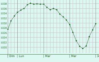 Graphe de la pression atmosphérique prévue pour Blackburn
