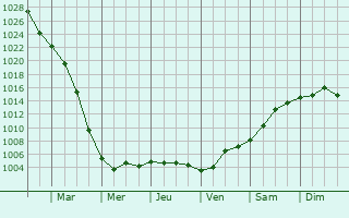 Graphe de la pression atmosphrique prvue pour Skagen