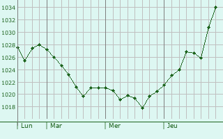 Graphe de la pression atmosphérique prévue pour Refahiye