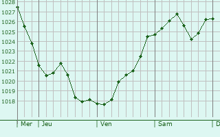 Graphe de la pression atmosphérique prévue pour Blausasc