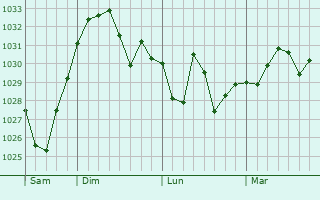 Graphe de la pression atmosphérique prévue pour Cros