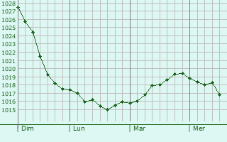 Graphe de la pression atmosphérique prévue pour Villers