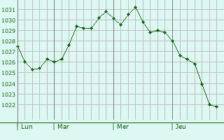 Graphe de la pression atmosphérique prévue pour Xghajra