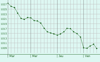 Graphe de la pression atmosphérique prévue pour Saint-Jeanvrin