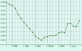 Graphe de la pression atmosphrique prvue pour Tatarusi