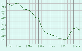 Graphe de la pression atmosphrique prvue pour Mzires-en-Santerre