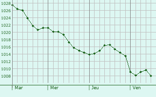 Graphe de la pression atmosphérique prévue pour Corquoy
