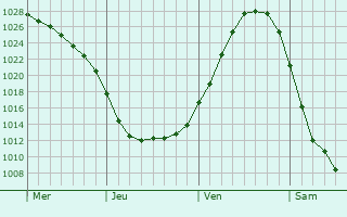 Graphe de la pression atmosphérique prévue pour Rendsburg