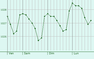 Graphe de la pression atmosphérique prévue pour Glusburn