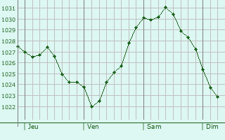 Graphe de la pression atmosphérique prévue pour Umag