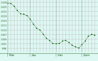 Graphe de la pression atmosphérique prévue pour Krieglach