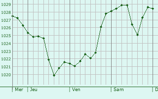 Graphe de la pression atmosphérique prévue pour Les Thuiles