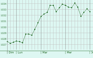 Graphe de la pression atmosphérique prévue pour Bougneau