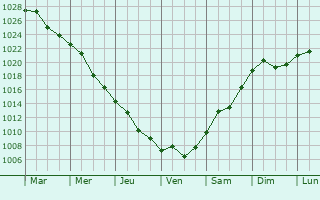 Graphe de la pression atmosphrique prvue pour Mastacani