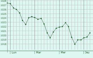 Graphe de la pression atmosphérique prévue pour Regenstauf