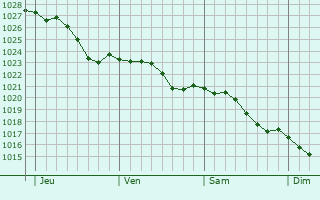 Graphe de la pression atmosphrique prvue pour Nuisement-sur-Coole