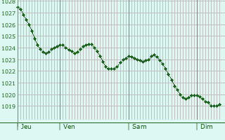 Graphe de la pression atmosphrique prvue pour Mellrichstadt