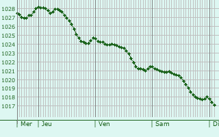 Graphe de la pression atmosphrique prvue pour Bthancourt-en-Vaux