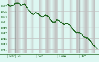 Graphe de la pression atmosphrique prvue pour Fligny