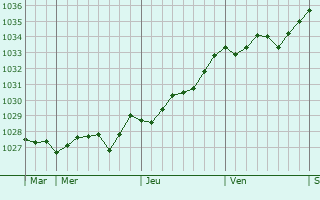 Graphe de la pression atmosphérique prévue pour Armentières-sur-Ourcq