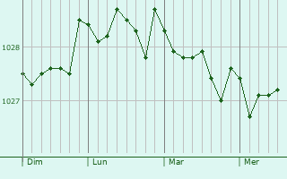 Graphe de la pression atmosphérique prévue pour Stonehaven