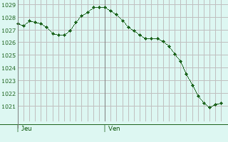 Graphe de la pression atmosphérique prévue pour Verano Brianza