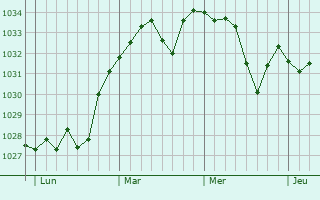 Graphe de la pression atmosphérique prévue pour Izaux