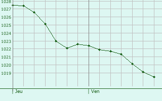 Graphe de la pression atmosphrique prvue pour Montbizot