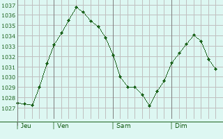 Graphe de la pression atmosphérique prévue pour Loos-en-Gohelle