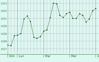Graphe de la pression atmosphérique prévue pour Santa-Maria-Poggio