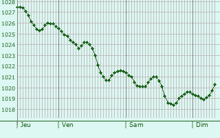 Graphe de la pression atmosphérique prévue pour Ginosa
